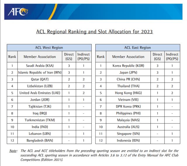 亚足联官方：2023年亚冠中超席位从3+1变成2+2